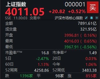 A股迎V型反弹，沪指半日上涨0.52%